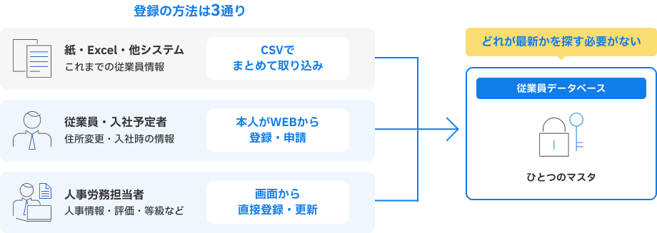 従業員マスタへの登録方法(CSV取り込み・画面入力など)を示す図