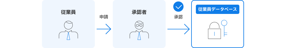 従業員が申請し、承認者の確認後にマスタへ自動反映される流れを示す図。