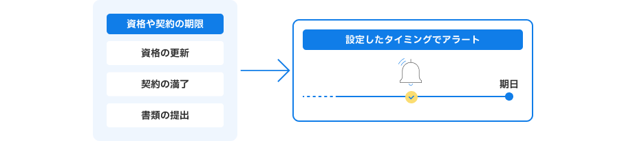 資格・契約の期限が近づくとアラートが届き、書類の未提出状況を一覧で確認できる画面の図。
