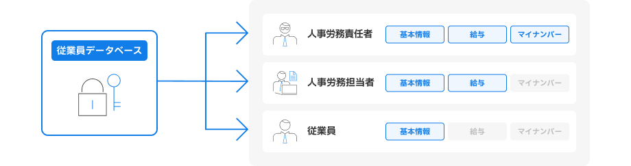 同じマスタから入社手続き・年末調整・楽楽勤怠・他社システム・社労士への各連携を示す図。