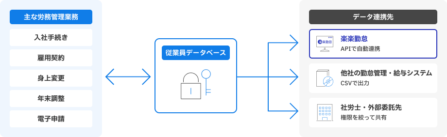 同じマスタから人事責任者・人事担当・従業員それぞれに開示する情報の範囲が異なることを示す図。