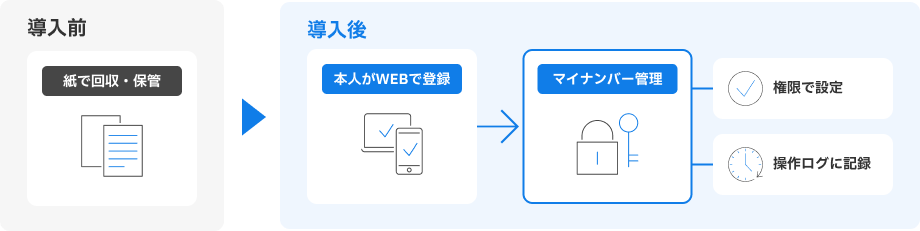 紙での収集・保管からWEB登録とシステム内管理への移行と、権限制限・操作ログ記録を示す図。