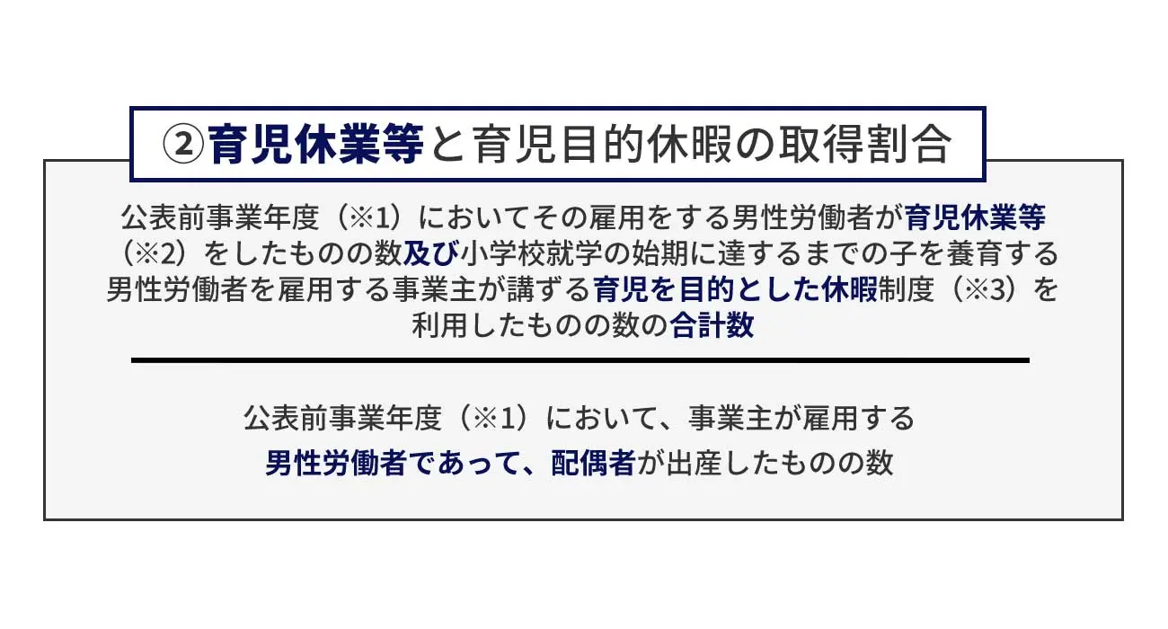 「育児休業等と育児目的休暇の取得率」