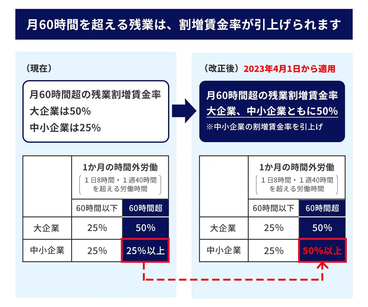 割増賃金率の図