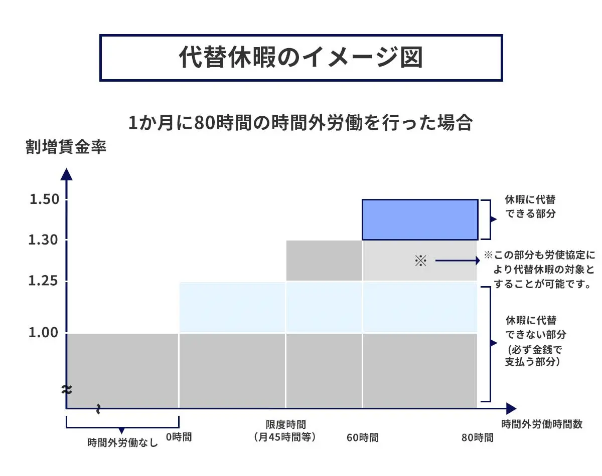 代替休暇のイメージ図