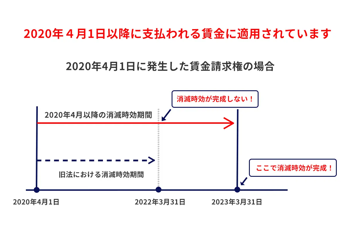 起算日の明確化