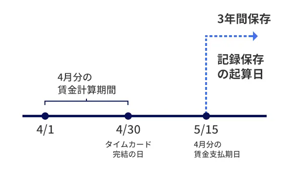賃金台帳などの記録の保存期間