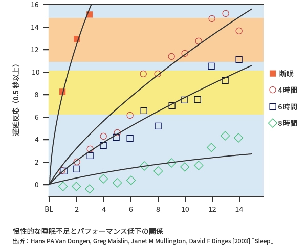 慢性的な睡眠不足とパフォーマンス低下の関係