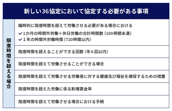新しい３６協定において協定する必要がある事項