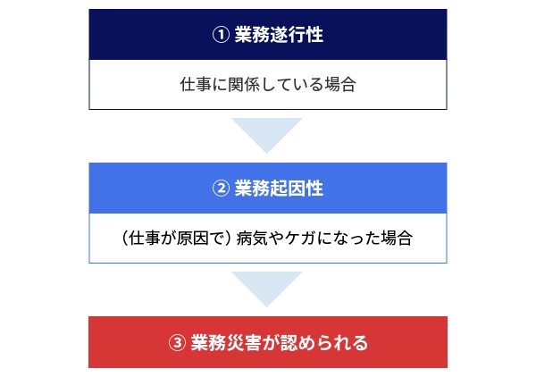 業務遂行性と業務起因性の関連性