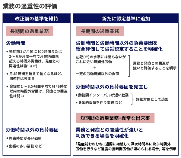 業務の過重性の評価