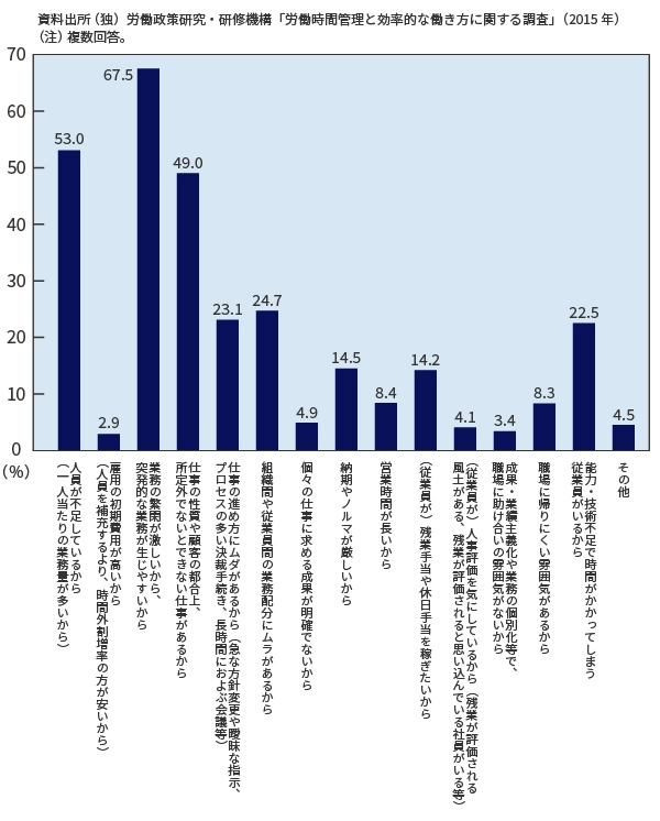 所定外労働時間が発生する理由（企業側）