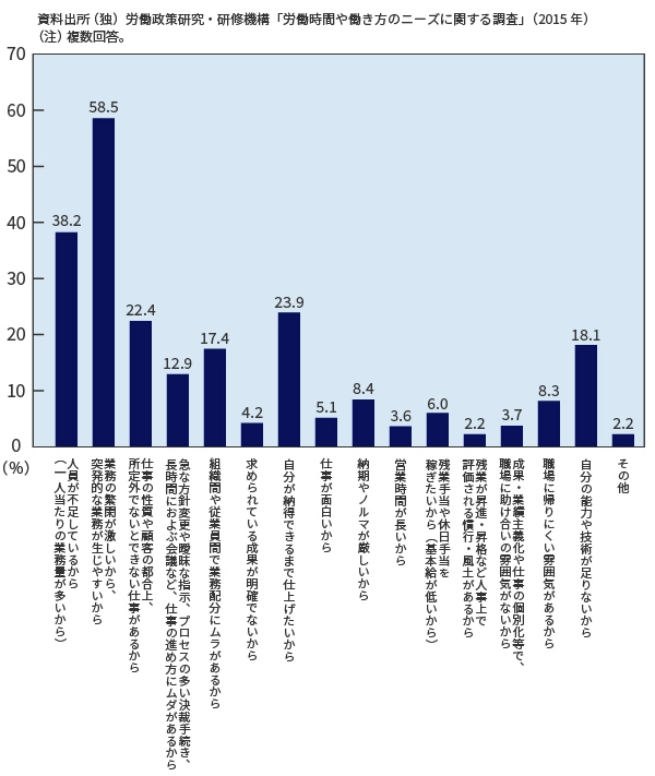 所定労働時間を超えて働く理由（労働者側）