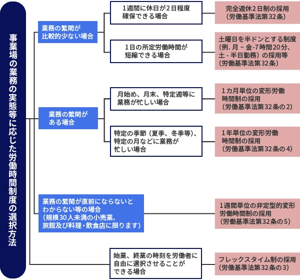 変形労働時間制等の種類に関するフローチャート図