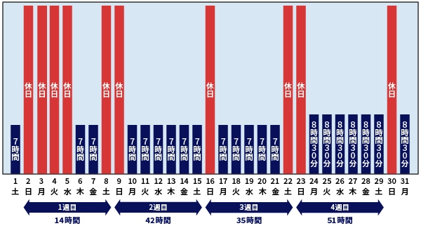 1か月単位の変形労働時間制