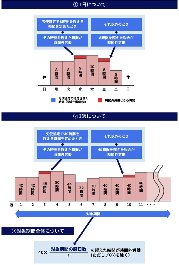 1年単位の変形労働時間制