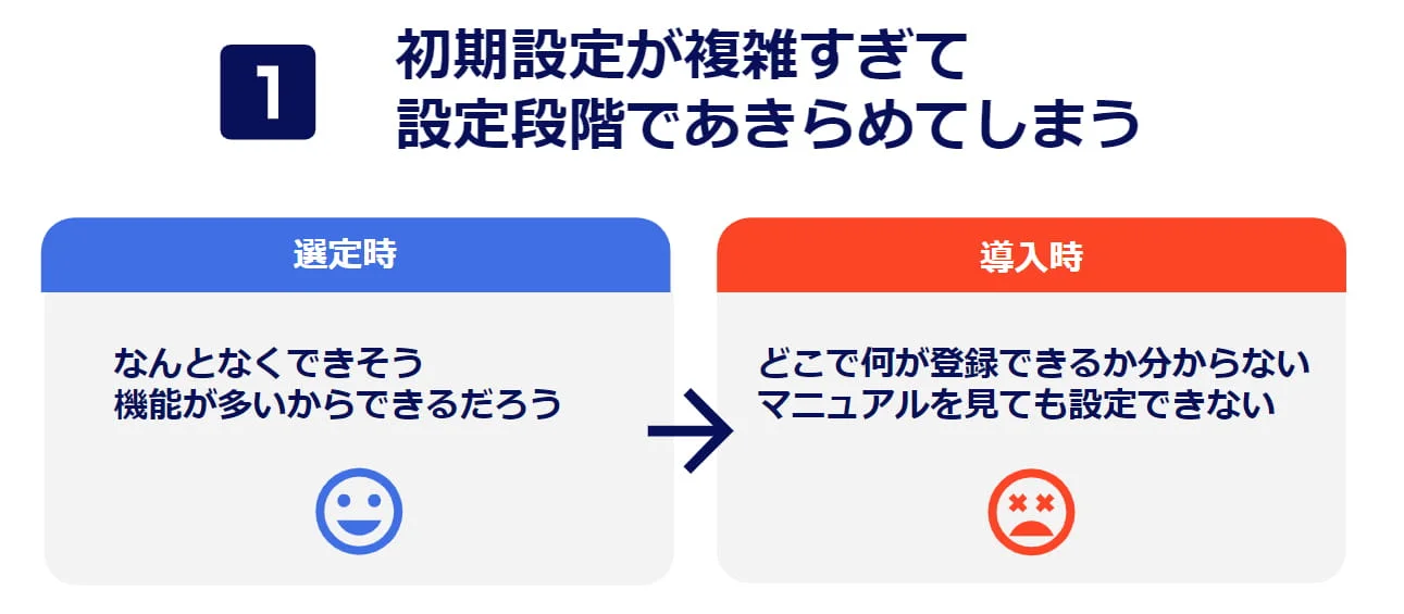 【パターン１】初期設定が複雑すぎて設定段階であきらめてしまう