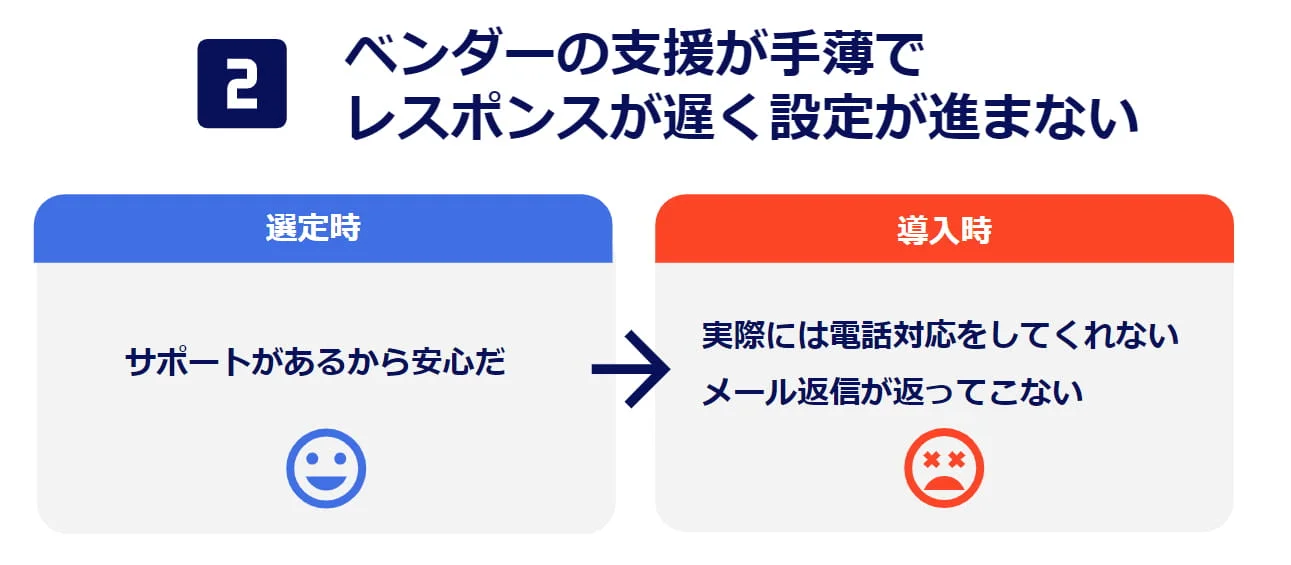 【パターン２】システム会社の支援が手薄でレスポンスが遅く設定が進まない
