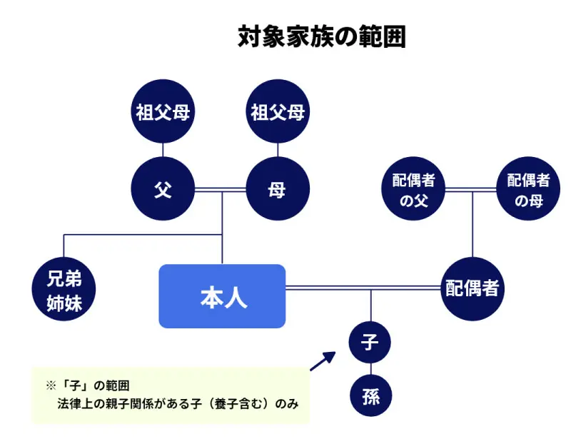対象となる家族と続柄および介護制度の定め