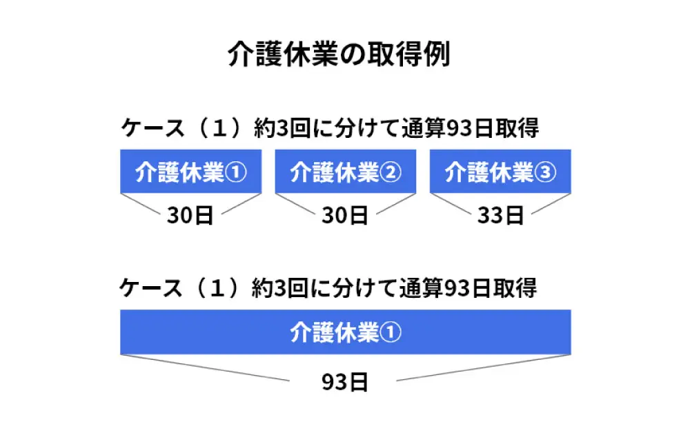介護休業の取得例