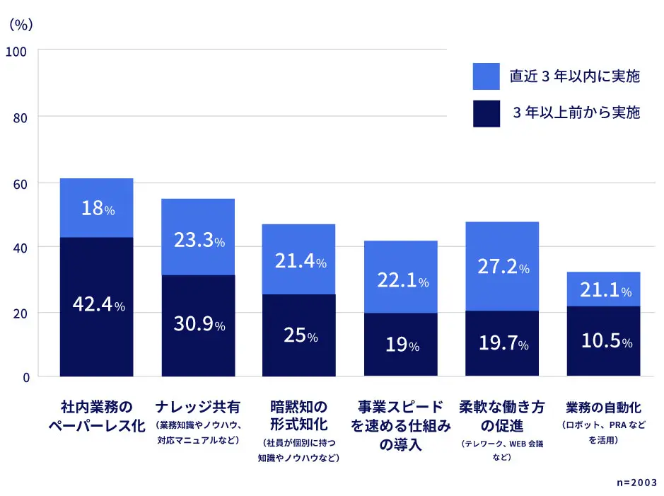 【ICT化に関連する業務慣行の改善】