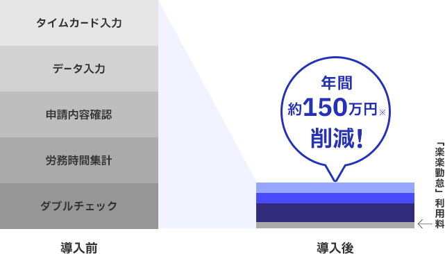 イラスト：「楽楽勤怠」の導入効果グラフ