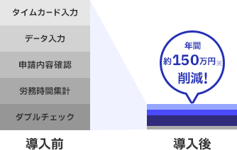 イラスト：「楽楽勤怠」の導入効果グラフ