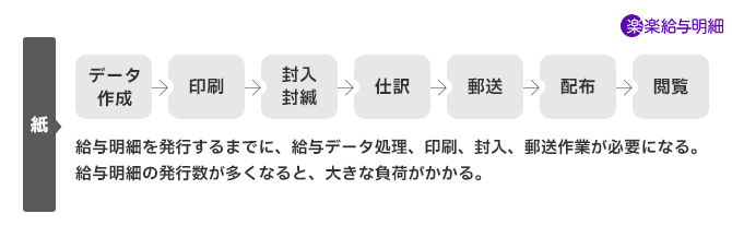 アナログな給与明細の業務フロー
