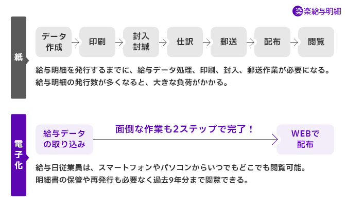 「楽楽給与明細」による給与明細発行フロー