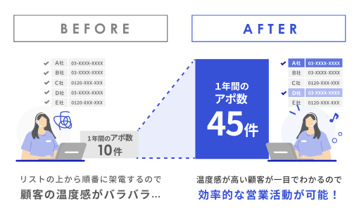 導入前後の比較図。BEFORE：リスト順の架電で顧客の温度感がバラバラ、1年間のアポ数10件。AFTER：温度感が高い顧客が一目でわかり効率的な営業が可能、1年間のアポ数45件と成果が最大化になっていることを表す。