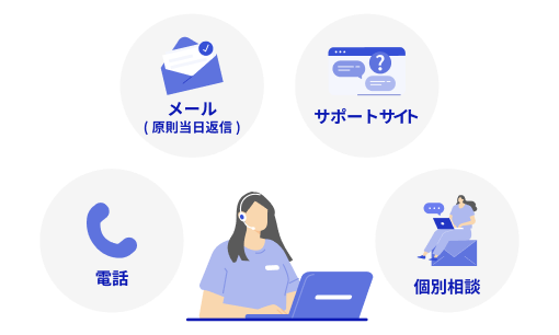 提供されている4つのサポート窓口：メール（原則当日返信）、サポートサイト、電話、個別相談。