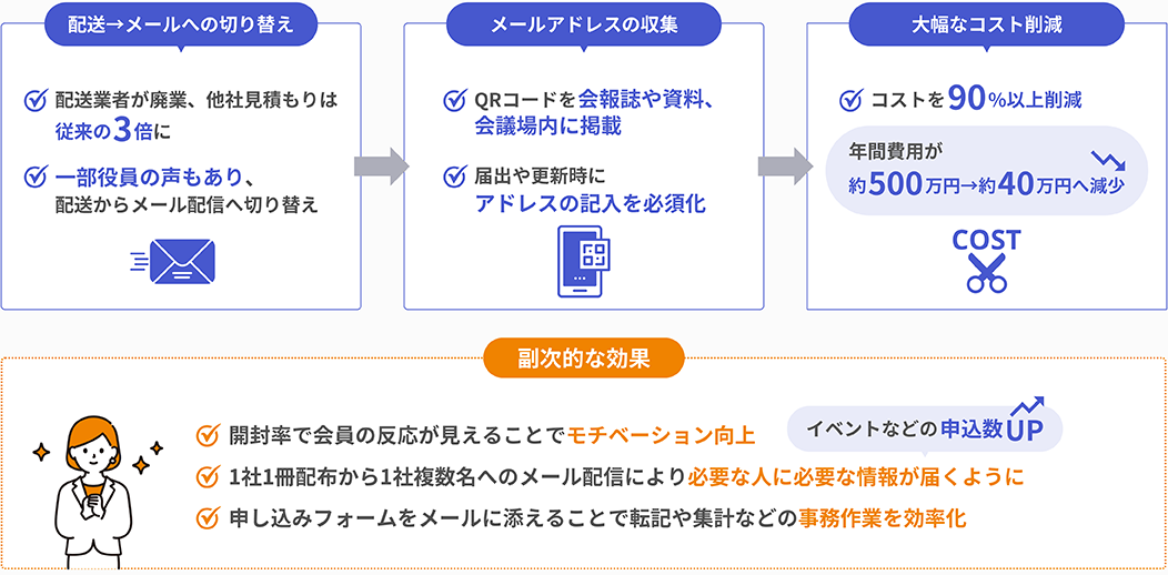 「楽楽メールマーケティング」に切り替えて、コストを90%以上削減。イベントなどの申込数UP。