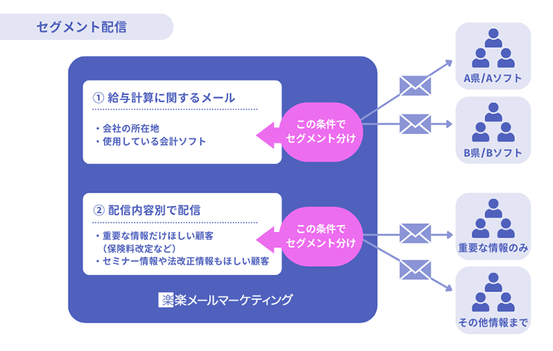 スポット社労士_セグメント配信方法