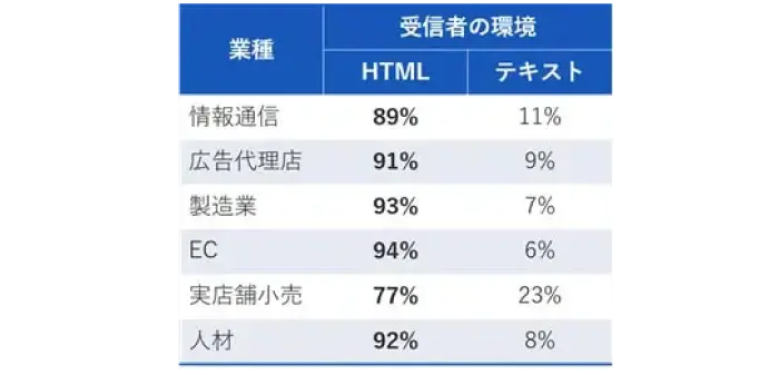受信者環境の調査