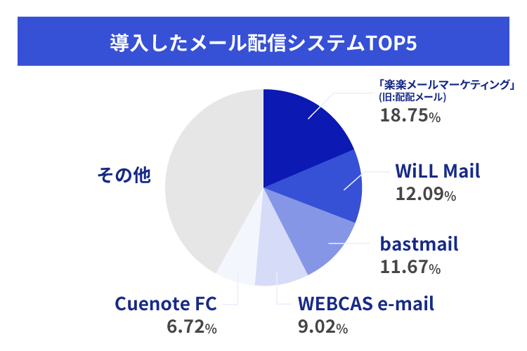 メール配信システムの導入シェア