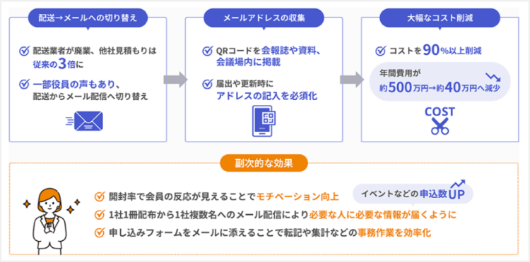 コスト90%以上削減×会員満足度向上を同時実現