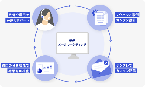 楽メールマーケティングのサイクル図。1.ノウハウと事例でカンタン設計、2.テンプレでカンタン配信、3.独自の分析機能で結果を可視化、4.改善や運用を手厚くサポート、という4つの工程が循環していることを示しています。
