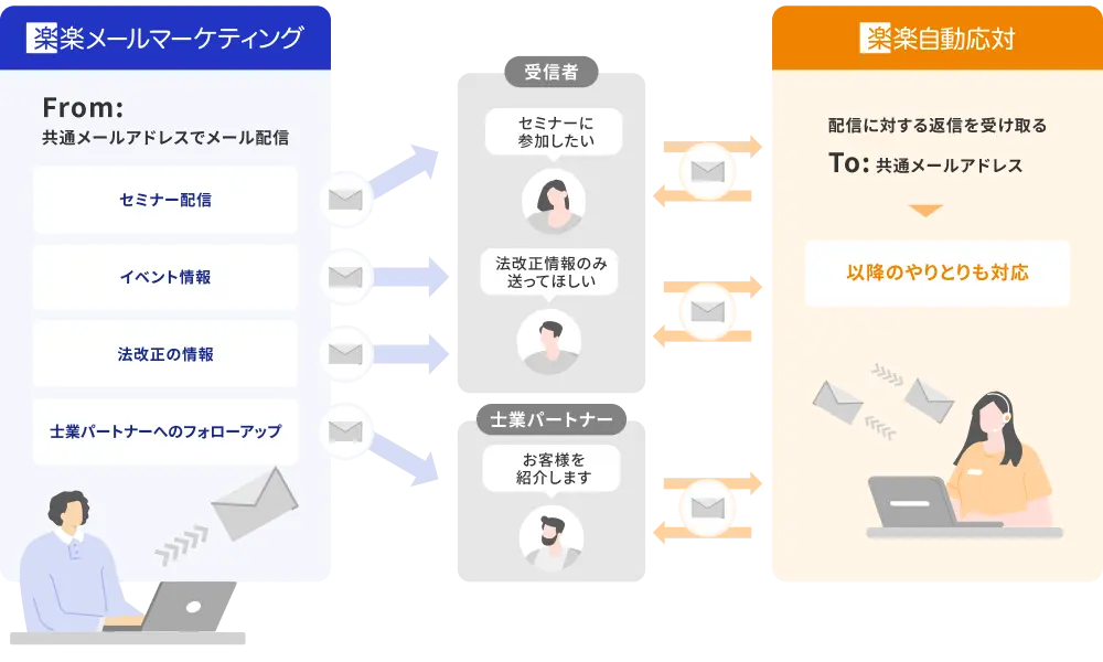 スポット社労士_「楽楽メールマーケティング」と「楽楽自動応対」の連携方法