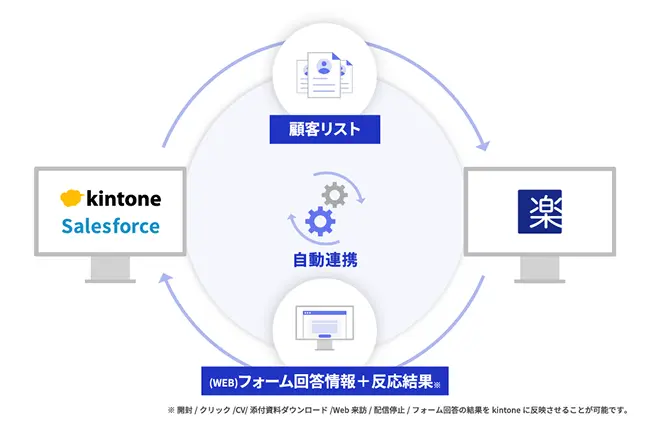 顧客リストを「楽楽メールマーケティング」に登録、webフォーム回答情報や反応結果をSalesforceやkintoneに登録するなど相互に情報の受け渡すことができることを示す画像