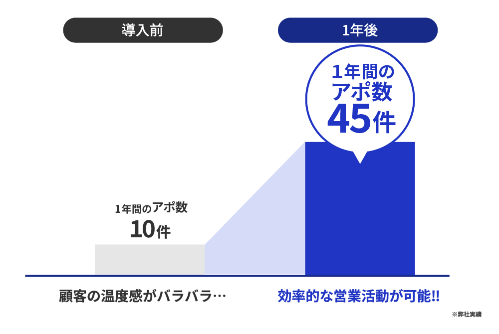 「楽楽メールマーケティング」導入前はリストの上から順番に架電するため顧客の温度感がバラバラで年間10件程だったが、導入後は温度感が高い顧客が一目で分かるため効率的な営業活動が可能となり年間アポ数が45件程に増えることを示す画像