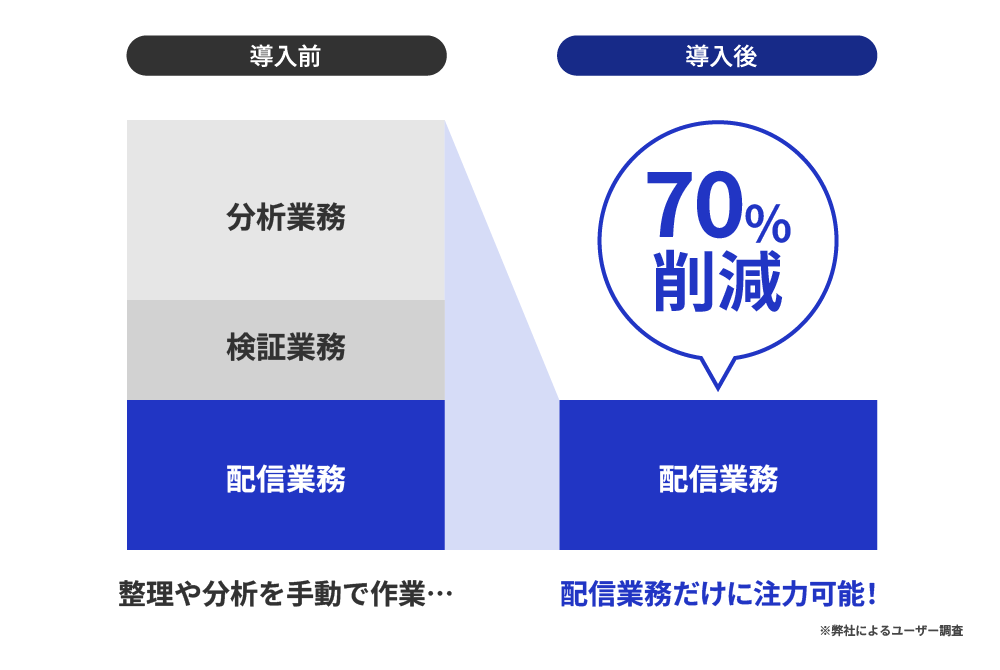 これまで分析業務、検証業務、配信業務がメール効果検証のために配信リストの整理や分析を手動で作業するために作業時間がかかっていたが、「楽楽メールマーケティング」で自動化した結果、分析・検証業務は「楽楽メールマーケティング」で自動化され、配信業務だけに注力可能なため作業時間が７０％削減されたことを示す画像