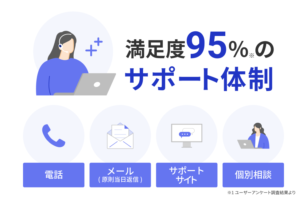 満足度95%のサポート体制。電話、メール（原則当日返信）、サポートサイト、個別相談の4つのサポート窓口を用意しています。
