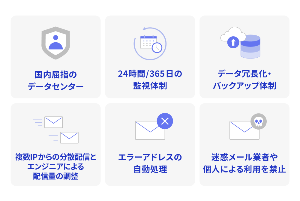 セキュリティ＆迷惑メール対策6つの体制：国内屈指のデータセンター、24時間/365日の監視体制、データ冗長化・バックアップ体制、複数IPからの分散配信とエンジニアによる配信量の調整、エラーアドレスの自動処理、迷惑メール業者や個人による利用を禁止。