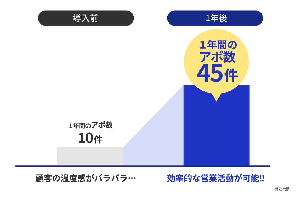 「楽楽メールマーケティング」導入前はリストの上から順番に架電するため顧客の温度感がバラバラで年間10件程だったが、導入後は温度感が高い顧客が一目で分かるため効率的な営業活動が可能となり年間アポ数が45件程に増えることを示す画像