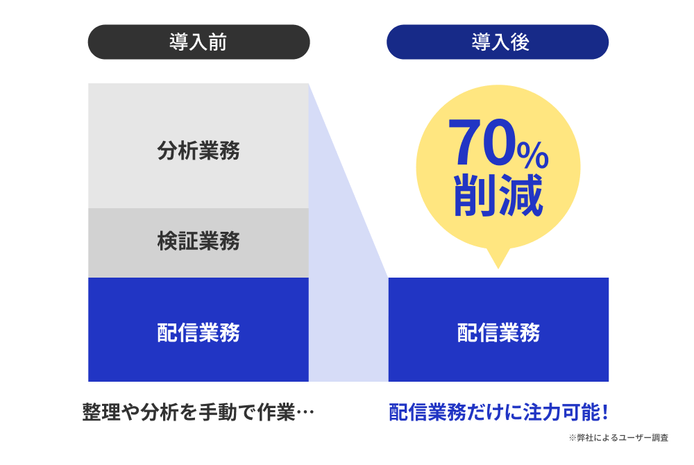 これまで分析業務、検証業務、配信業務がメール効果検証のために配信リストの整理や分析を手動で作業するために作業時間がかかっていたが、「楽楽メールマーケティング」で自動化した結果、分析・検証業務は「楽楽メールマーケティング」で自動化され、配信業務だけに注力可能なため作業時間が７０％削減されたことを示す画像