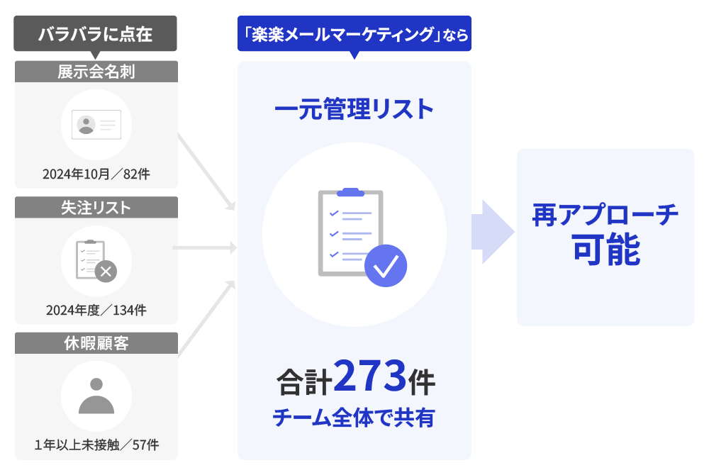 「楽楽メールマーケティング」なら過去接点リストを一元管理できる