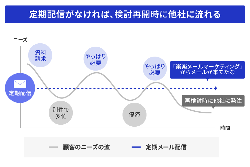 定期メールで接点を維持する