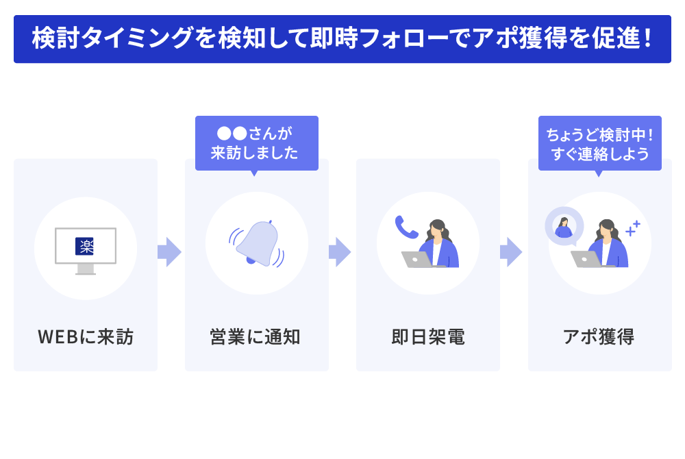 来訪通知で検討タイミングを逃さない