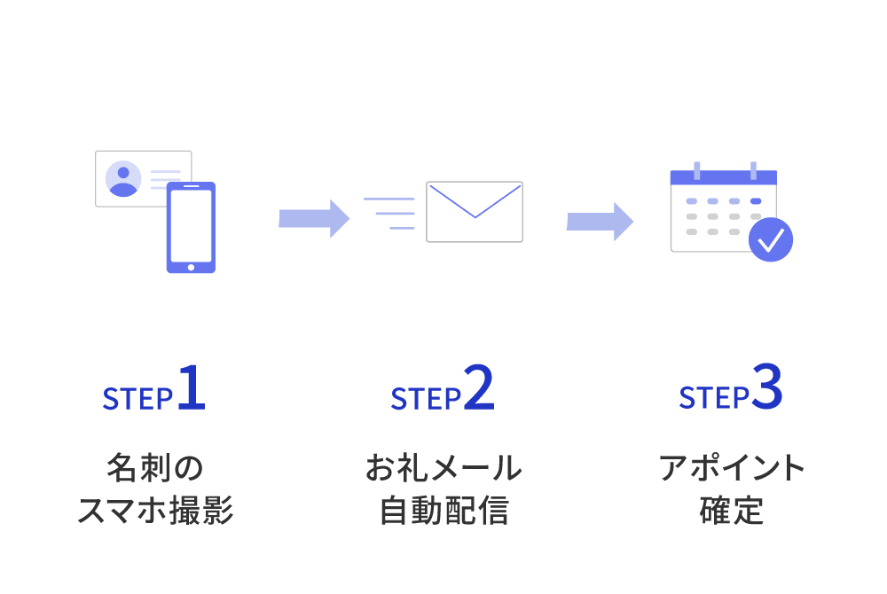 名刺撮影から自動フォローまでのイメージ
