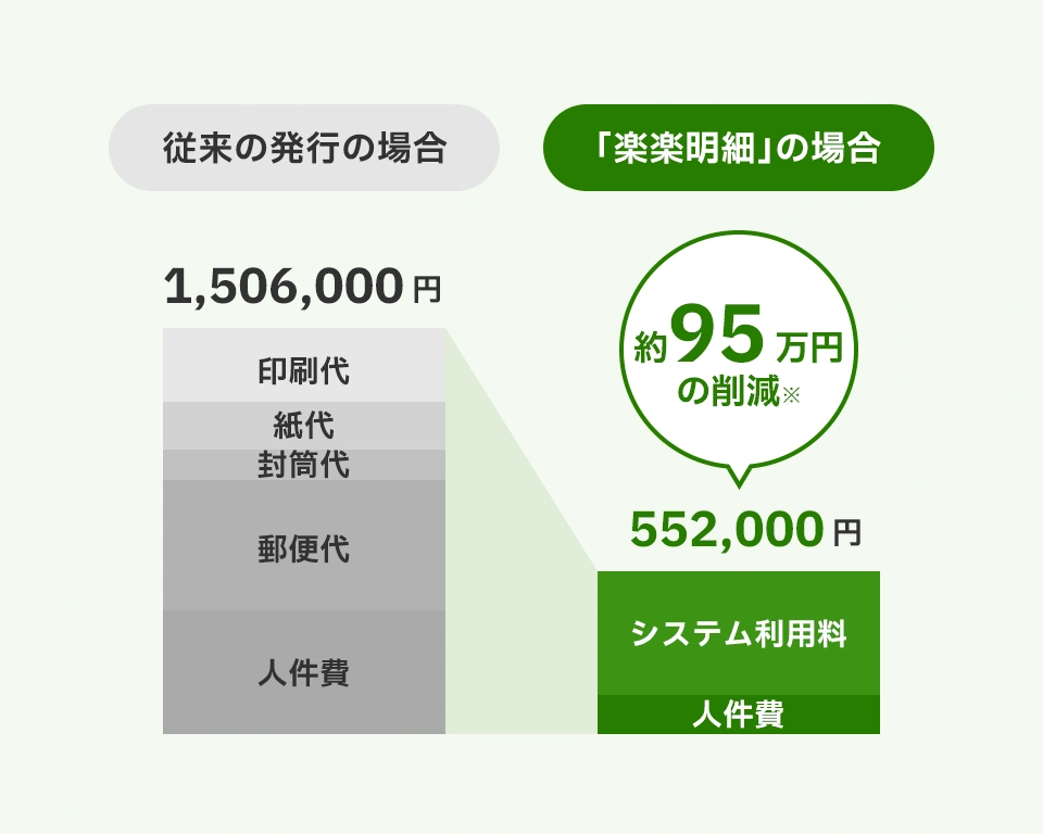 手間だけでなく、コストも削減